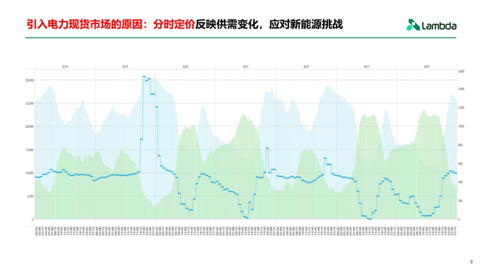 Lambda PPT：电力现货市场下的增收思路与交易策略_第3页