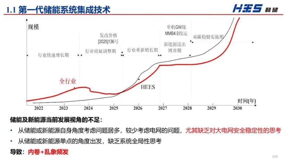 和储能源PPT：支撑未来高比例绿电的储能技术_第3页