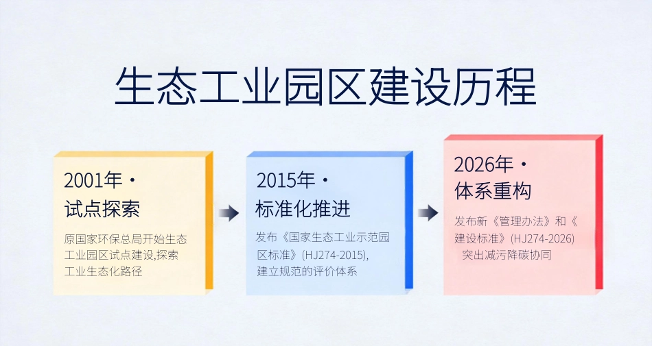 生态工业园区建设标准与管理办法全面解读_第2页