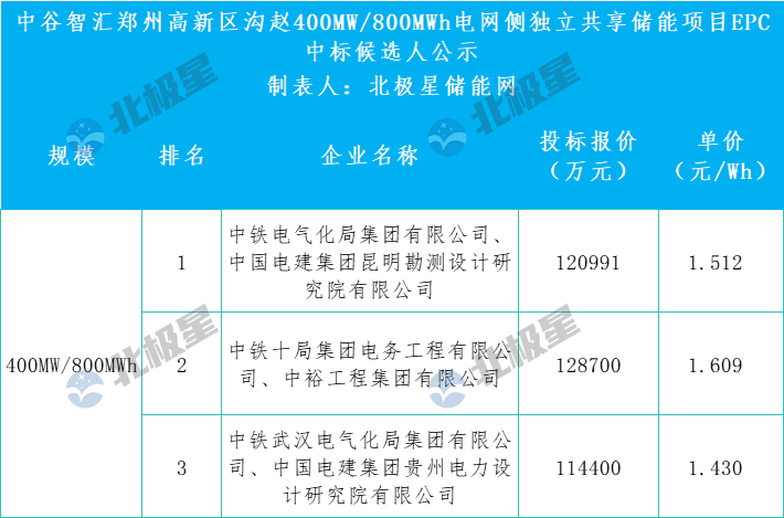 最低1.182元/Wh！1268MW/2856MWh电网侧储能EPC开标！